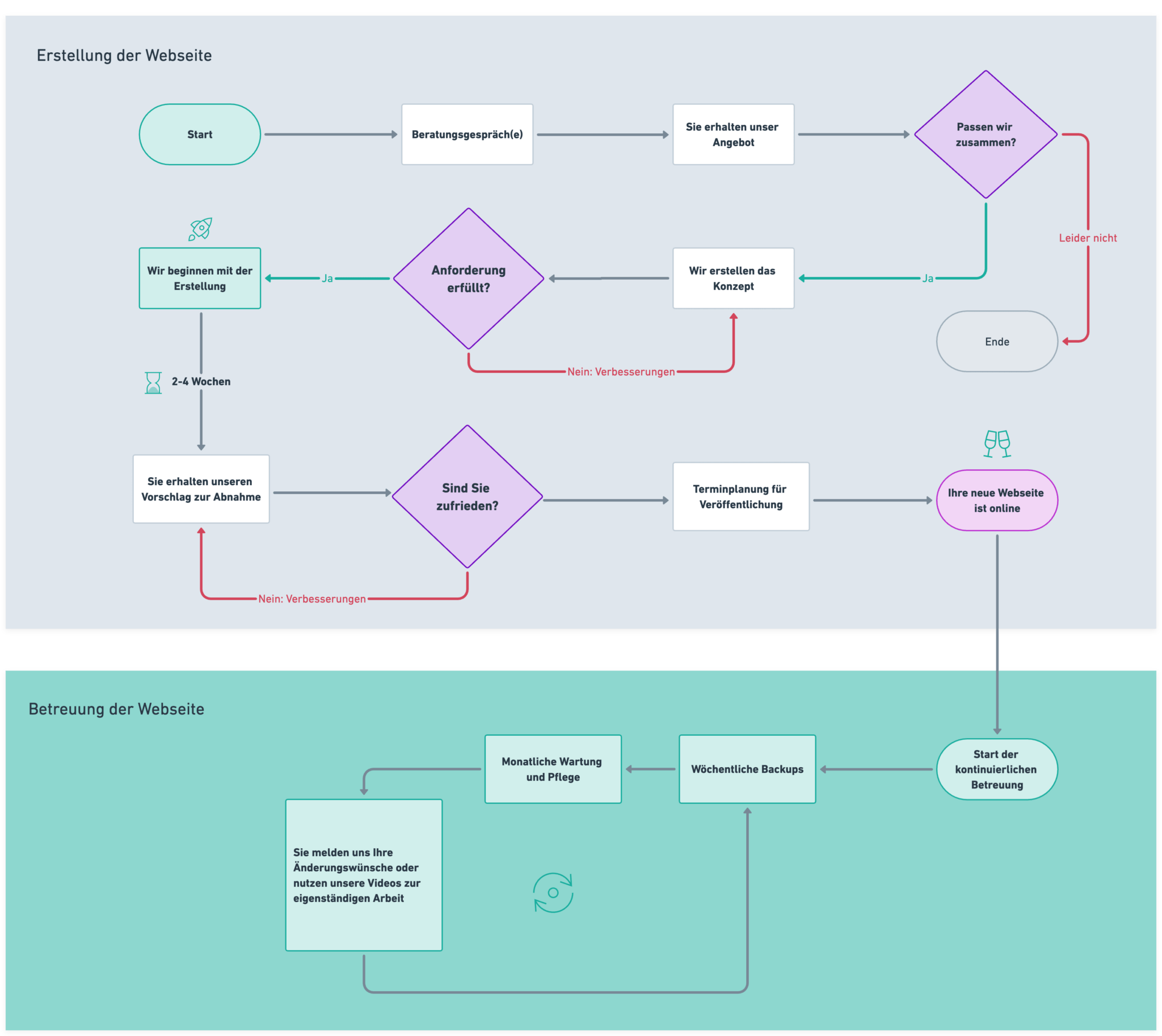 Flowchart einer Webseiten-Erstellung bei Studio Wildtal